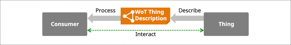 W3C 万维物联网标准解析（架构篇）