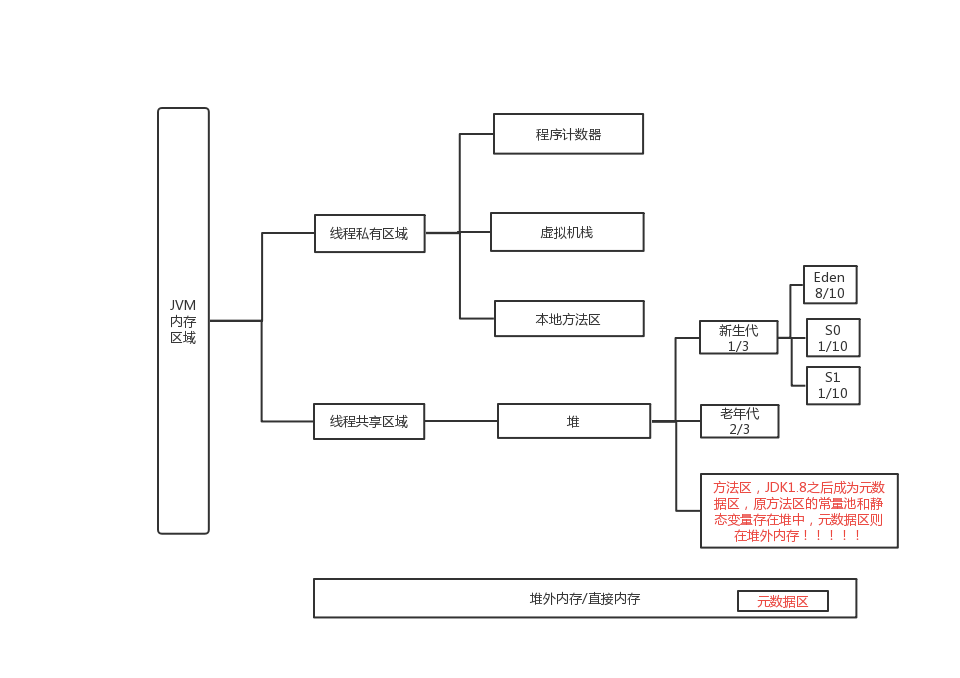 JAVA基础知识复习-JVM篇