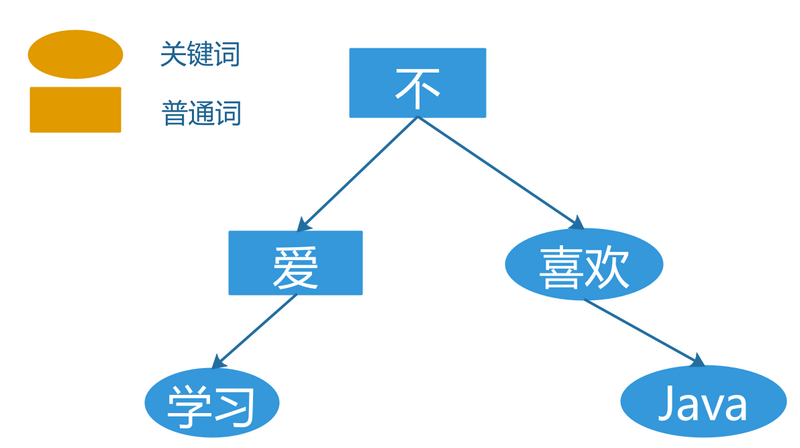 Java全文搜索引擎—Solr