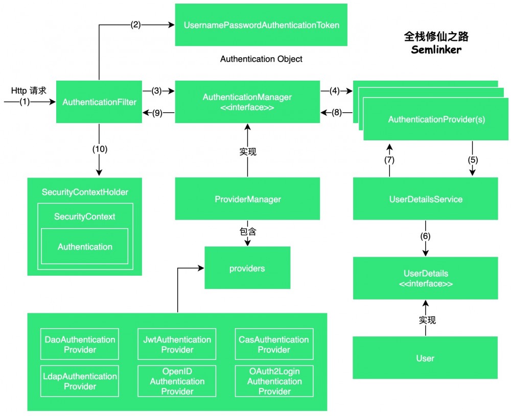 Spring Security 架构简介