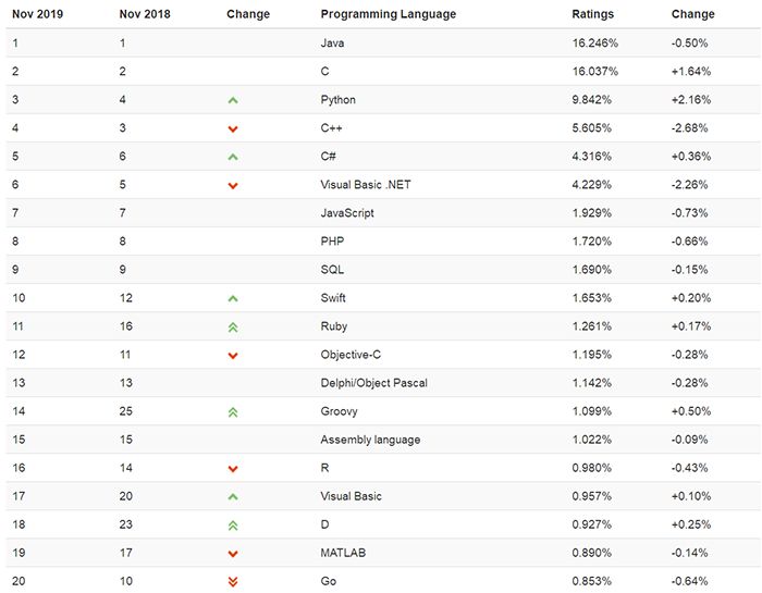 TIOBE 11 月编程语言排行榜：C 逼近 Java，Swift 进入 Top 10