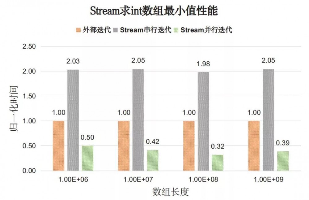 牛逼哄洪的 Java 8 Stream，性能也牛逼么？