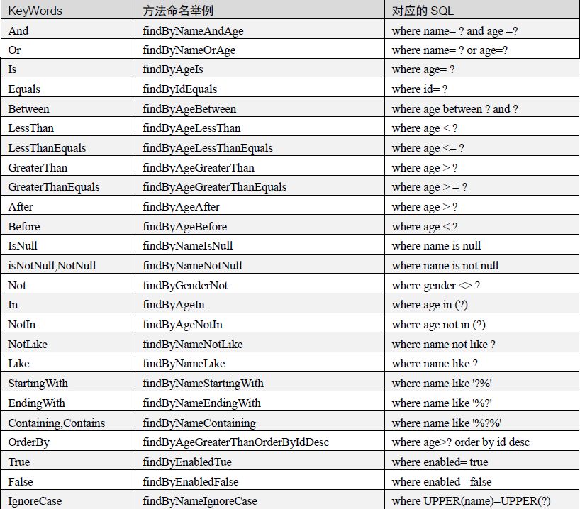 Spring Boot2 系列教程(二十三)理解 Spring Data Jpa