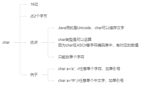 Java-100天知识进阶-基本类型-知识铺（一）