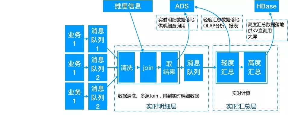 数据仓库简介、发展、架构演进、实时数仓建设、与离线数仓对比