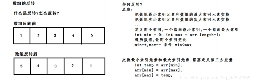 java数组定义、使用、以及数组内存分析详解