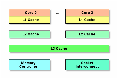 硬件内存模型到 Java 内存模型，这些硬核知识你知多少？