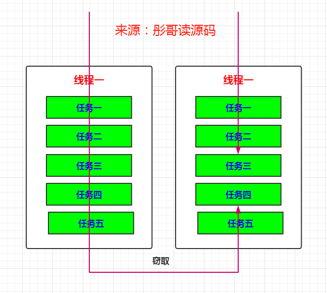 死磕 java线程系列之ForkJoinPool深入解析