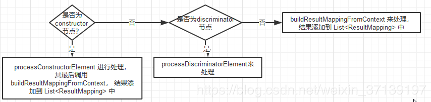 MyBatis 源码：原来 resultMap 解析完是这样