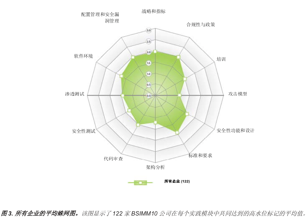 软件安全构建成熟度模型（BSIMM）十年：一文了解BSIMM10