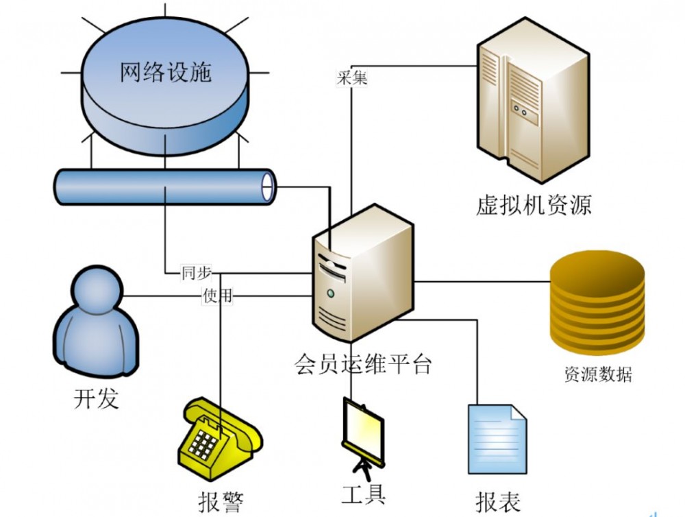 会员服务在高可用架构的实战探索