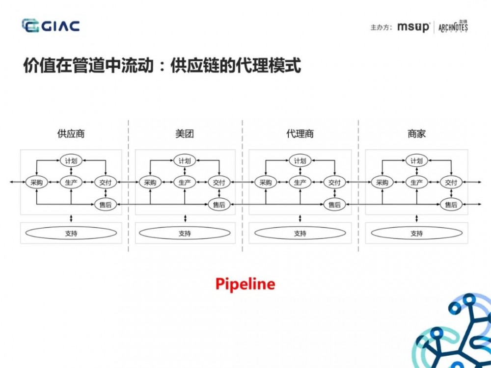 难得一见的收单供应链架构演进：基于场景分析和领域驱动