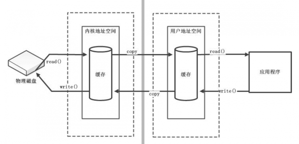 插曲：Kafka源码预热篇--- Java NIO