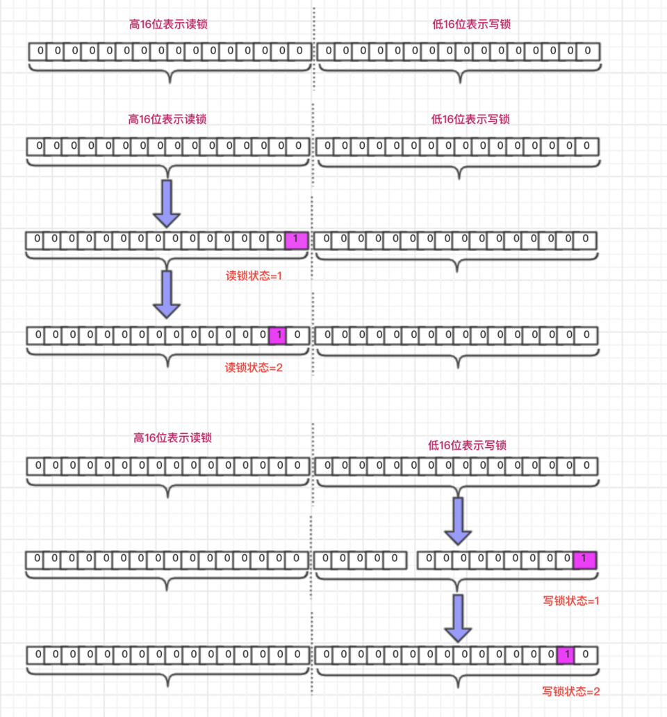 读写锁ReadWriteLock的实现原理