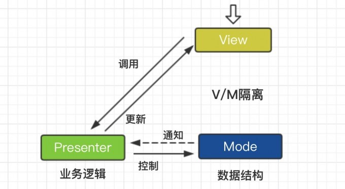 MVC架构设计与三层模型 &amp; MVP思想精髓与解耦