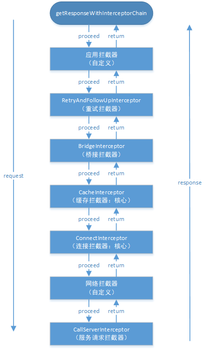 OkHttp 3.14.x 源码解析-拦截器