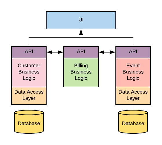 【译】微服务 vs API：微服务不仅仅是API