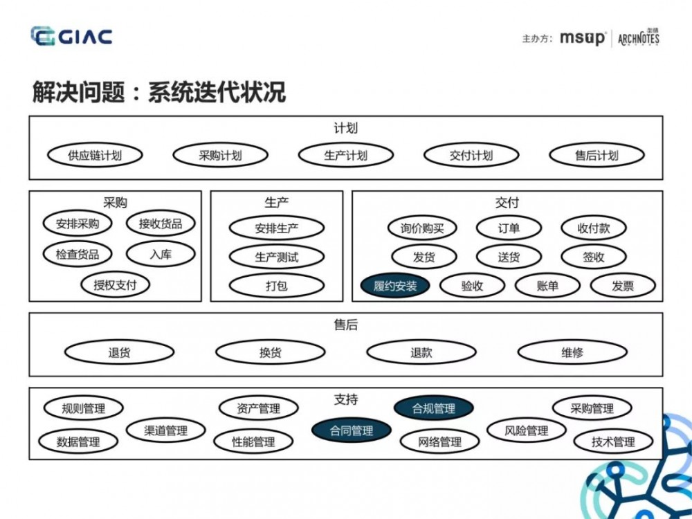 难得一见的收单供应链架构演进：基于场景分析和领域驱动