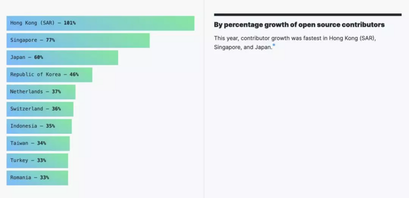 GitHub 年度报告解读丨Python 击败 Java，中国开源贡献排名第二，中国香港增速最高...