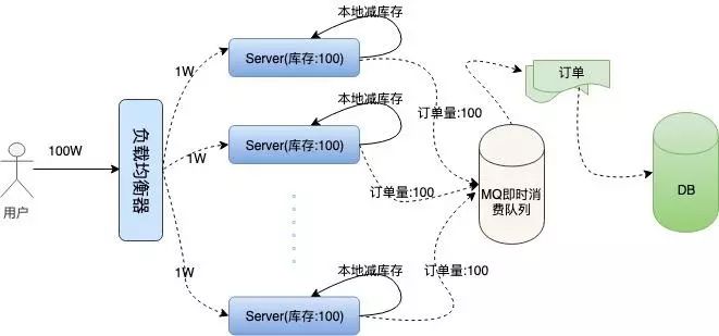 千万级 高并发 “秒杀” 架构设计（含源码）