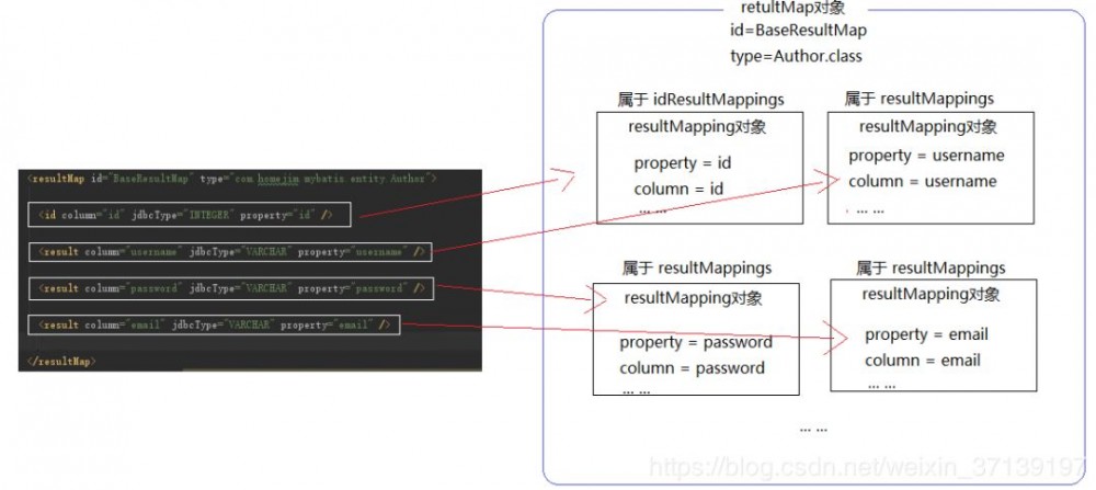 MyBatis 源码：原来 resultMap 解析完是这样