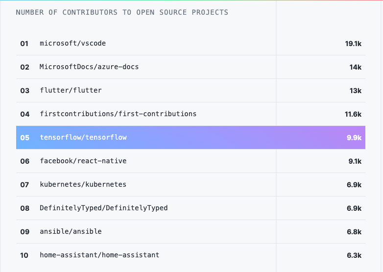 GitHub 年度报告：中国成为继美国之后使用开源最多的国家，Python 赶超 Java 成第二热门语言