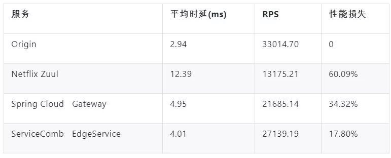 Spring Cloud Gateway 、Zuul、EdgeService性能对比