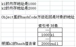 面试官：为什么要重写hashcode和equals方法？