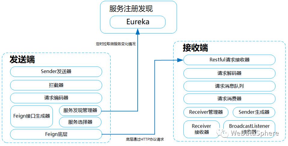 Linkis架构解析系列(一)——Linkis RPC架构解析