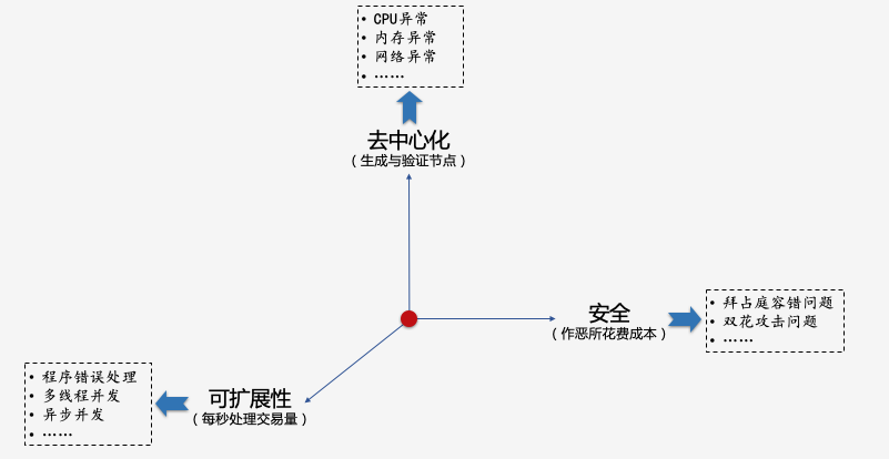 AOP在区块链测试实践之路