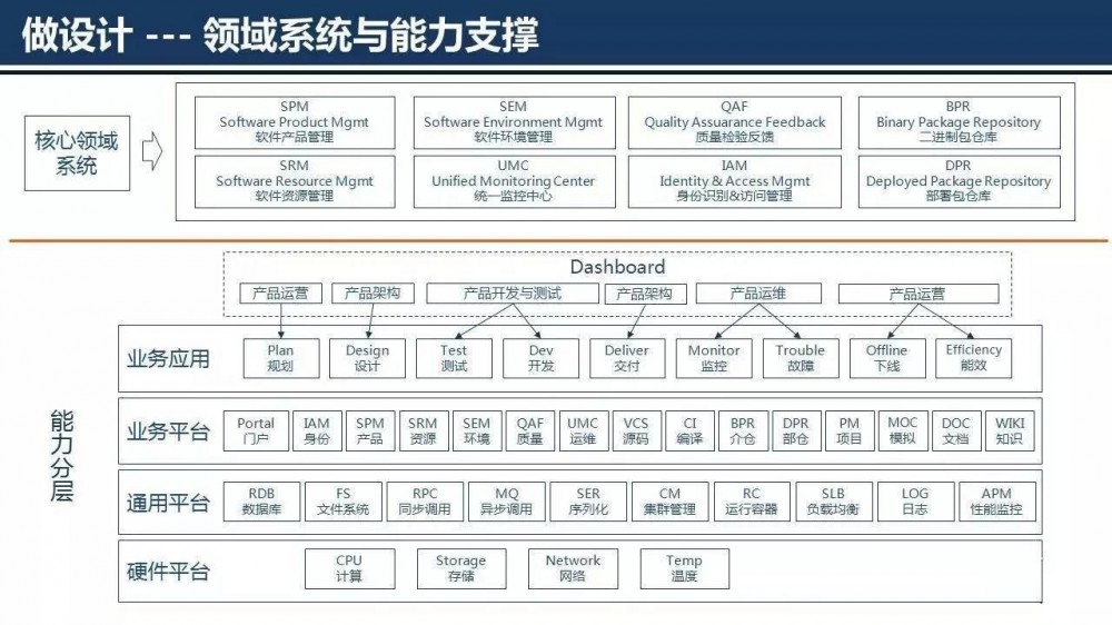 云计算平台架构设计与核心流程