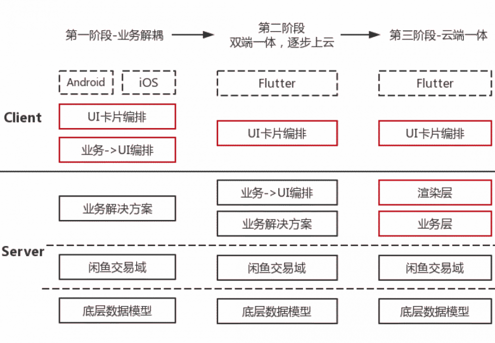 一个多业务、多状态、多操作的交易链路，闲鱼架构如何演进？