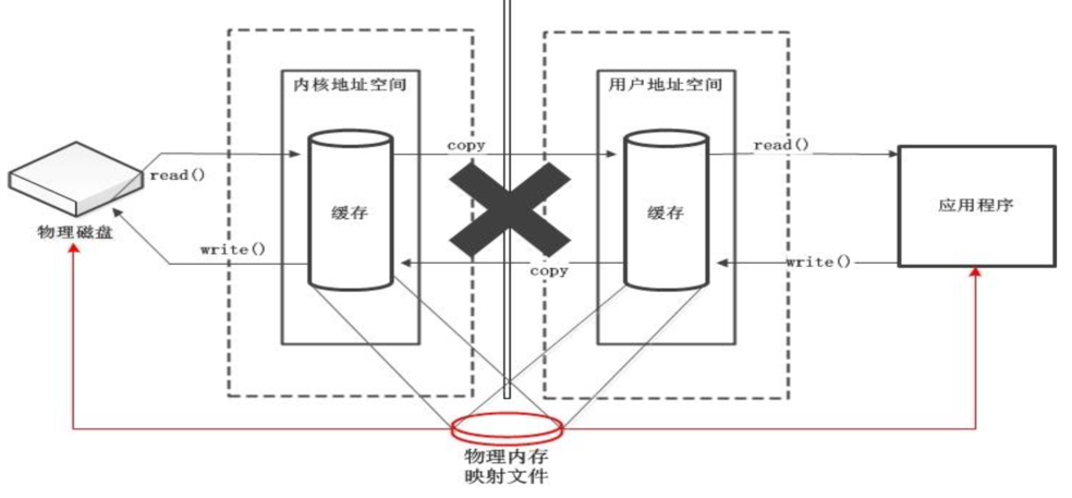 插曲：Kafka源码预热篇--- Java NIO