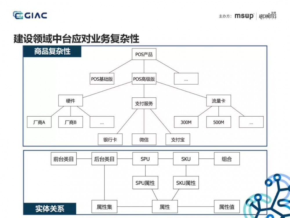 难得一见的收单供应链架构演进：基于场景分析和领域驱动