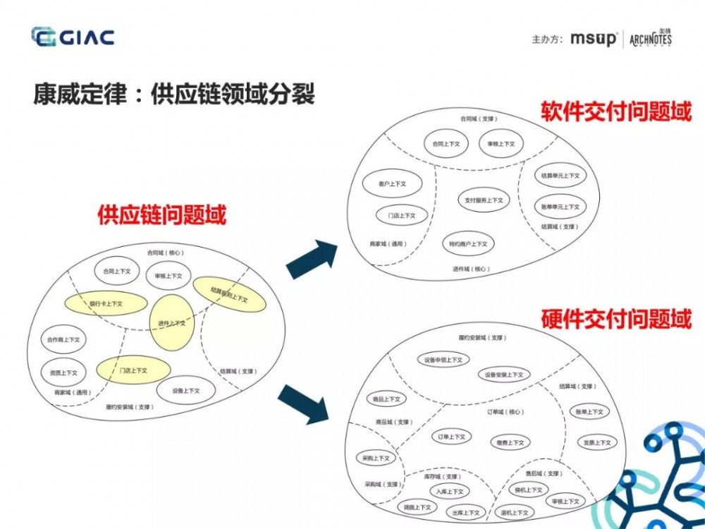 难得一见的收单供应链架构演进：基于场景分析和领域驱动