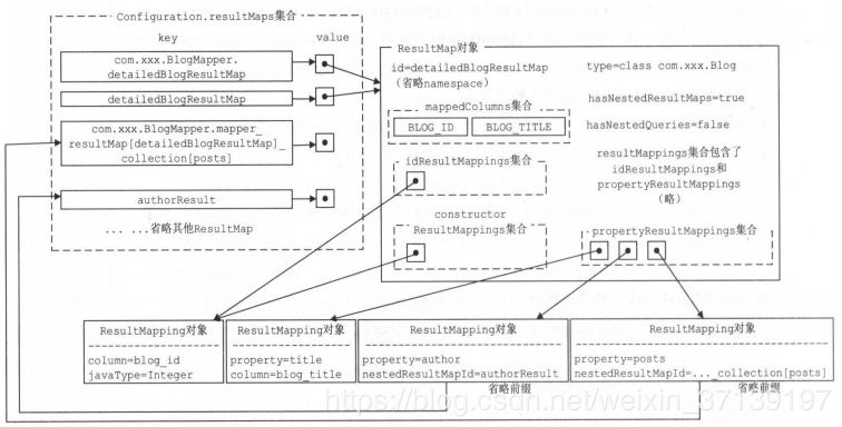 MyBatis 源码：原来 resultMap 解析完是这样