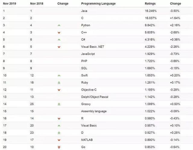 TIOBE-11月份编程语言排行榜发布