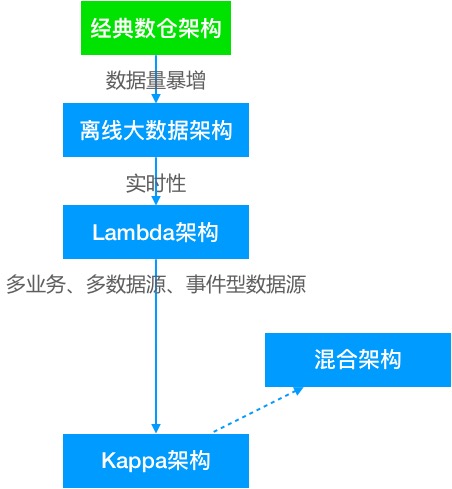 数据仓库简介、发展、架构演进、实时数仓建设、与离线数仓对比