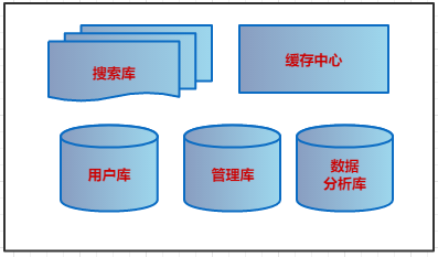 微服务架构案例(06)：通过业务、应用、技术、存储方面，聊聊架构