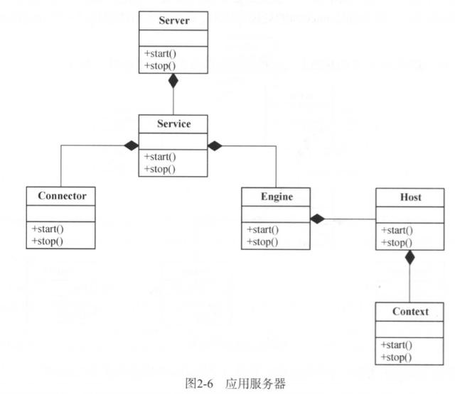 Tomcat架构设计原理通解