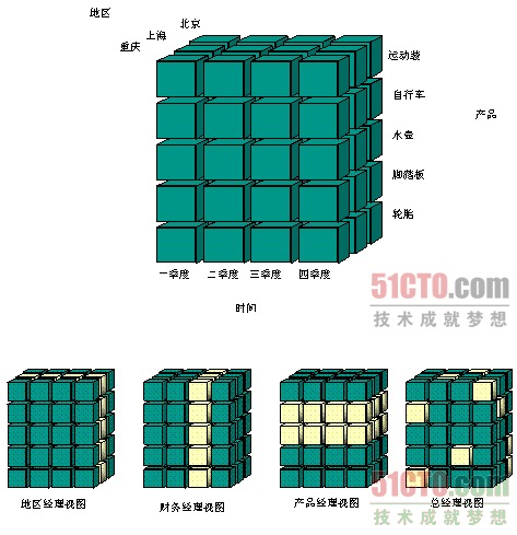 数据仓库简介、发展、架构演进、实时数仓建设、与离线数仓对比