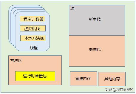 4 个关于Java 虚拟机内存的问题？