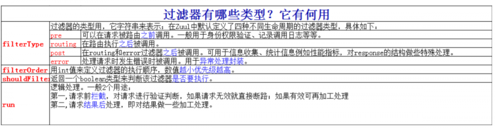 学习SpringCloud Zuul带你从0到1