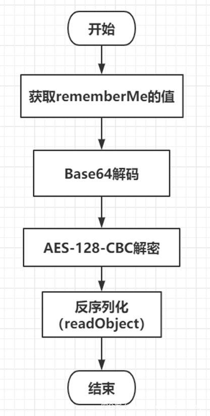 Shiro 721 Padding Oracle攻击漏洞分析