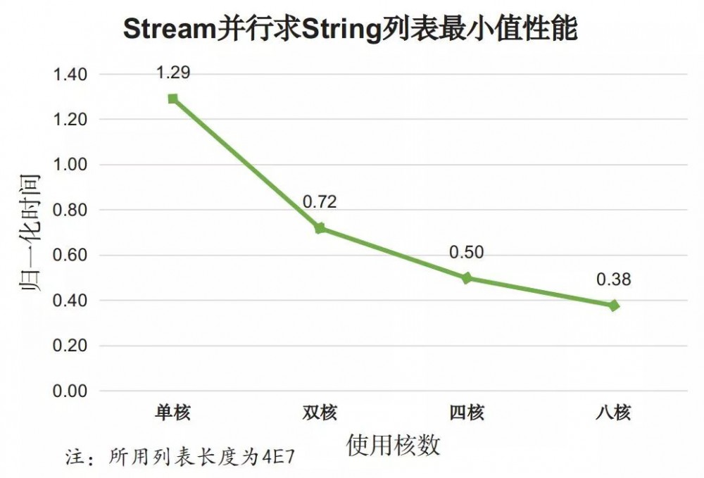 牛逼哄洪的 Java 8 Stream，性能也牛逼么？