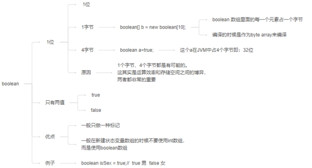 Java-100天知识进阶-基本类型-知识铺（一）