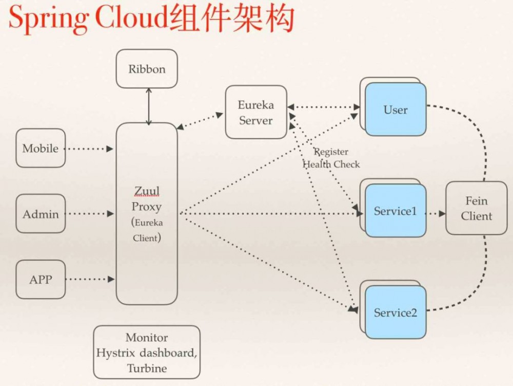 一个小团队的微服务架构改造之路