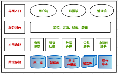 微服务架构案例(06)：通过业务、应用、技术、存储方面，聊聊架构