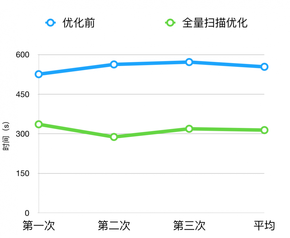 Android静态代码扫描效率优化与实践