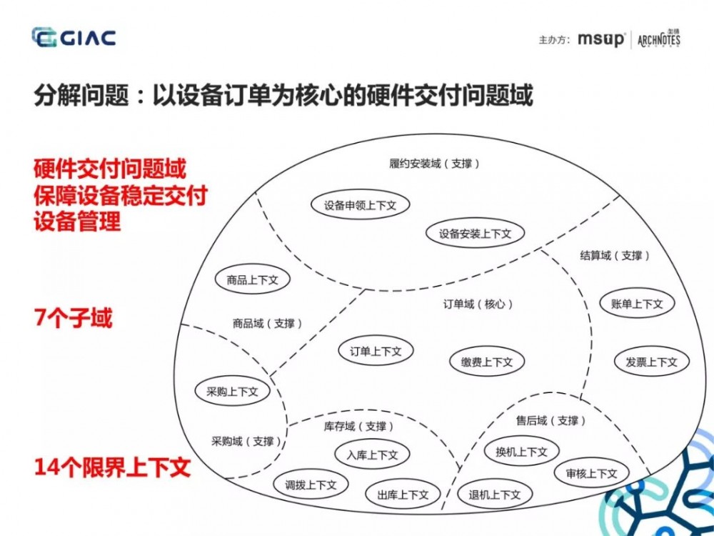 难得一见的收单供应链架构演进：基于场景分析和领域驱动